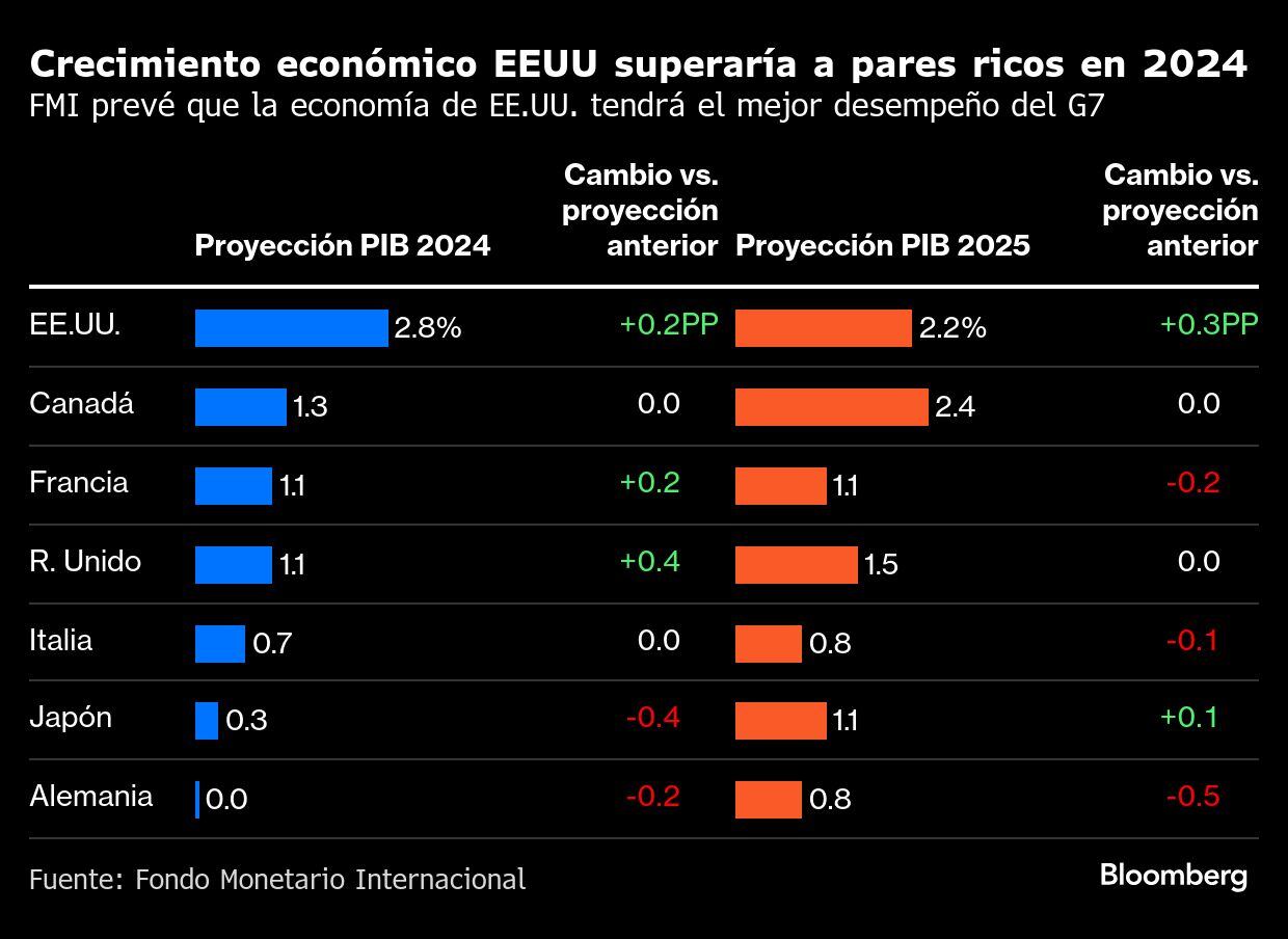 Crecimiento económico EE.UU. superaría a pares ricos en 2024 | FMI prevé que la economía de EE.UU. tendrá el mejor desempeño del G7