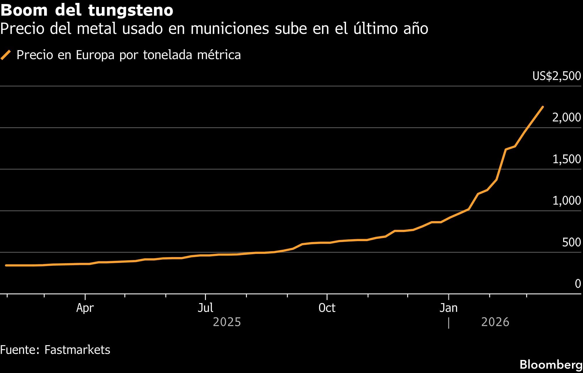 Boom del tungsteno | Precio del metal usado en municiones sube en el último año