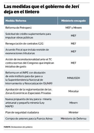 Perú cambia nuevamente de presidente y ministros dejando una lista de medidas y reformas sin concluir.