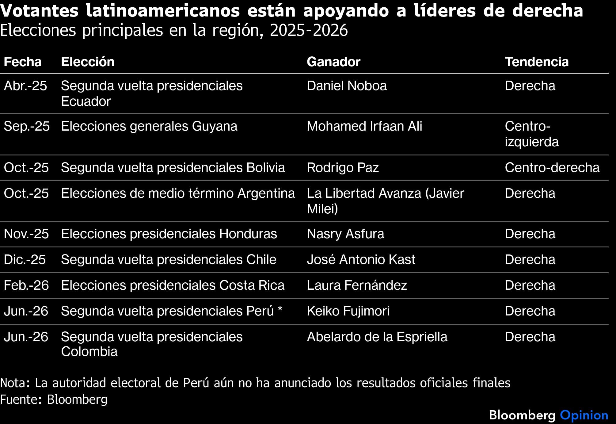 Votantes latinoamericanos están apoyando a líderes de derecha | Elecciones principales en la región, 2025-2026
