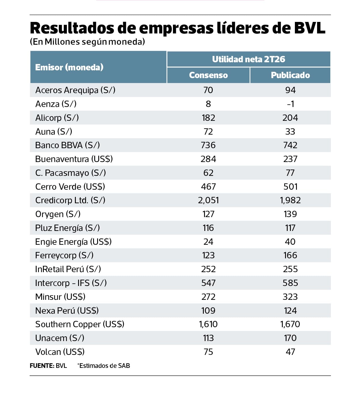 Utilidades publicadas versus la previsión del consenso.