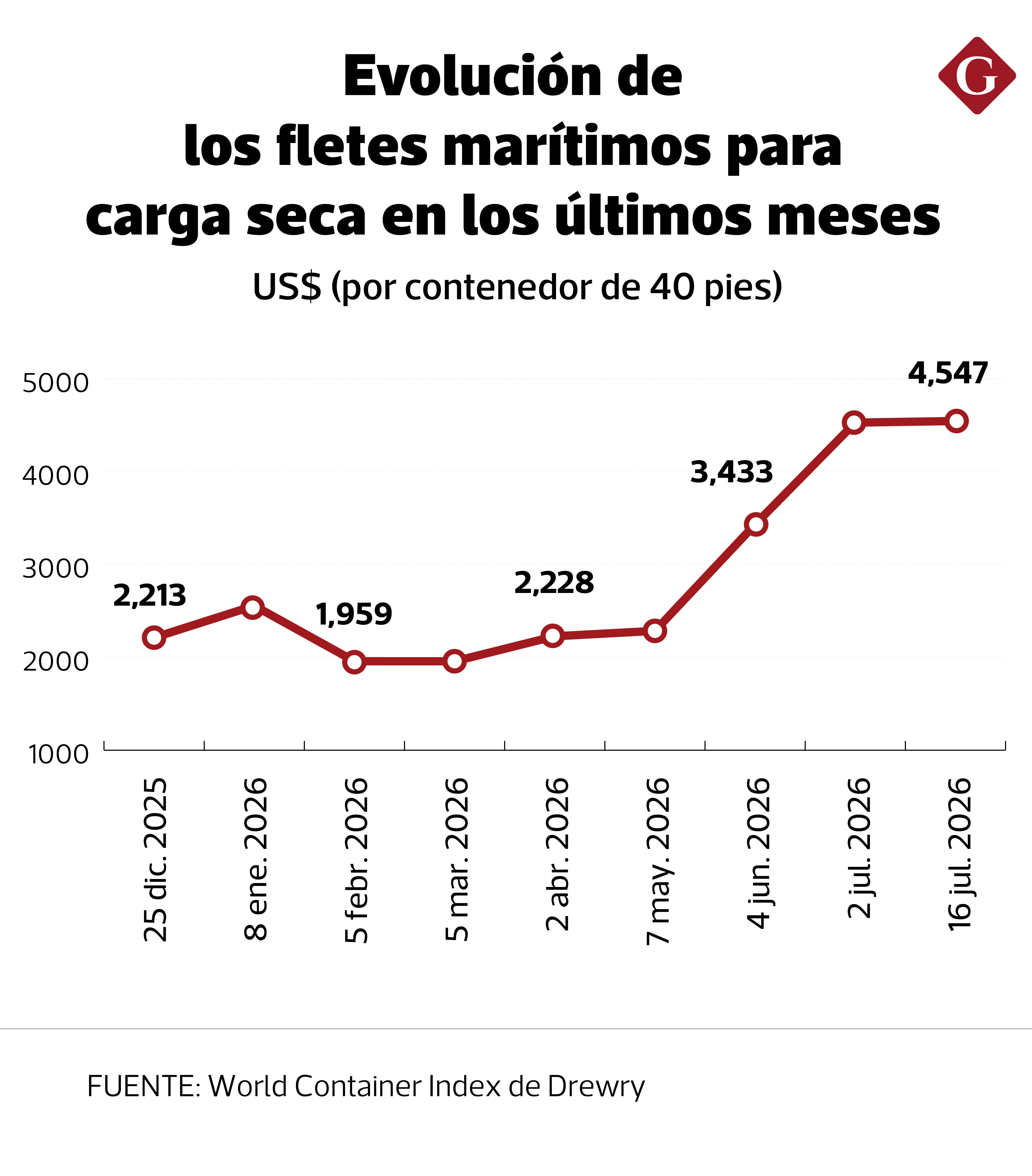 La última actualización al 16 de julio indica que el precio de transportar un contenedor de 40 pies asciende a US$ 4,547.