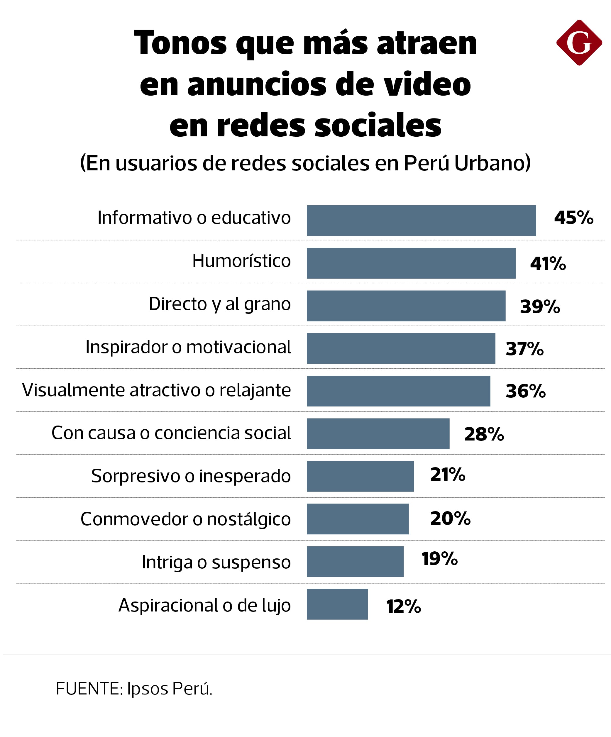 Tonos que más atraen en anuncios de video en redes sociales. (Fuente: Ipsos Perú).