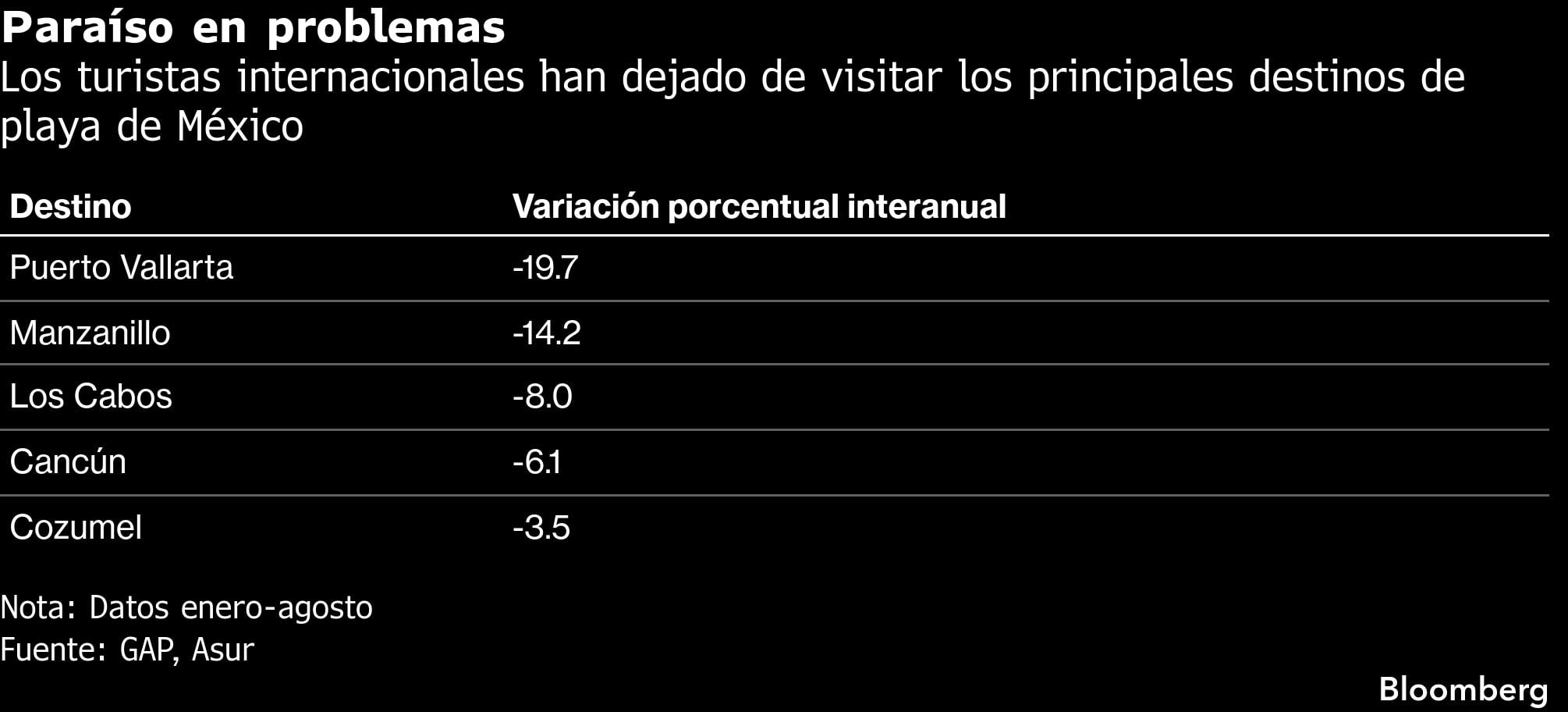 Paraíso en problemas | Los turistas internacionales han dejado de visitar los principales destinos de playa de México