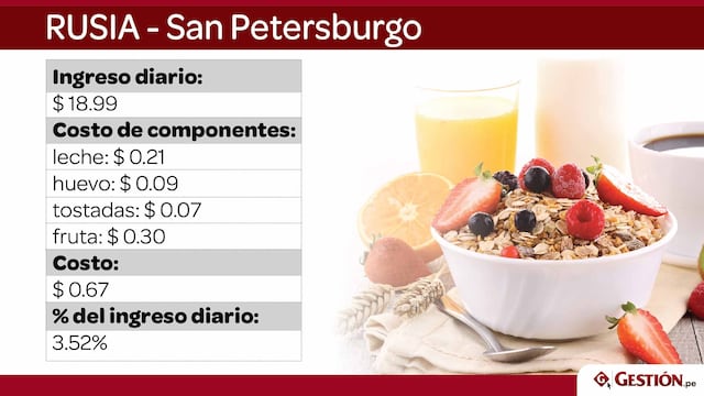 Lima entre las ciudades donde cuesta más desayunar en función al ingreso diario