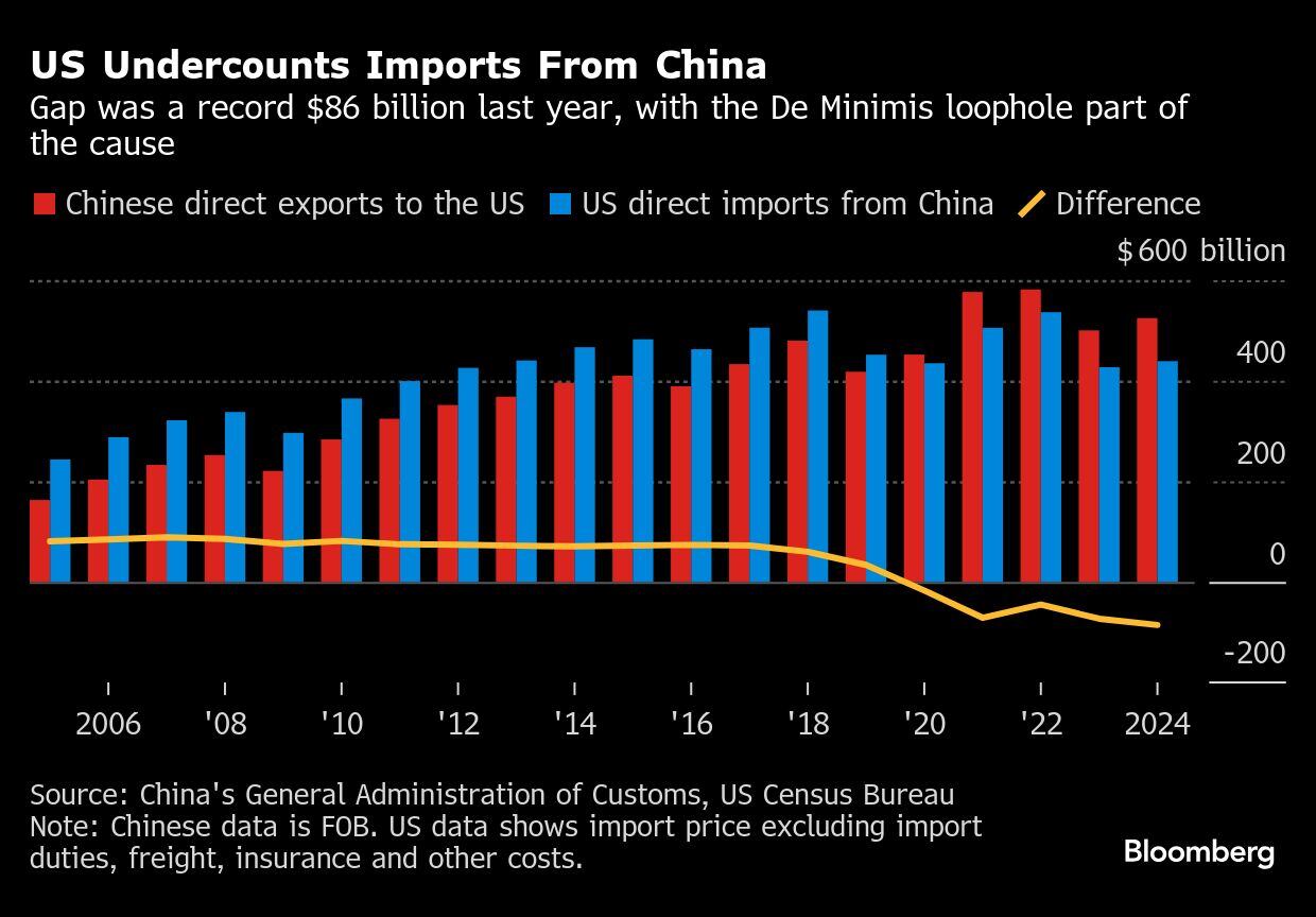 EE.UU. subestima las importaciones procedentes de China | El año pasado, la brecha fiscal alcanzó un récord de US$ 86,000 millones, y la laguna del principio de minimis fue una de las causas