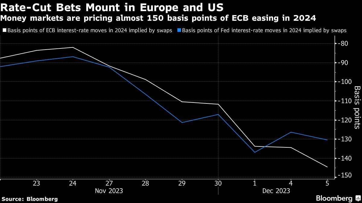 Aumentan las apuestas por una reducción de tipos en Europa y EE.UU. | Los mercados monetarios descuentan casi 150 puntos básicos de la flexibilización del BCE en 2024