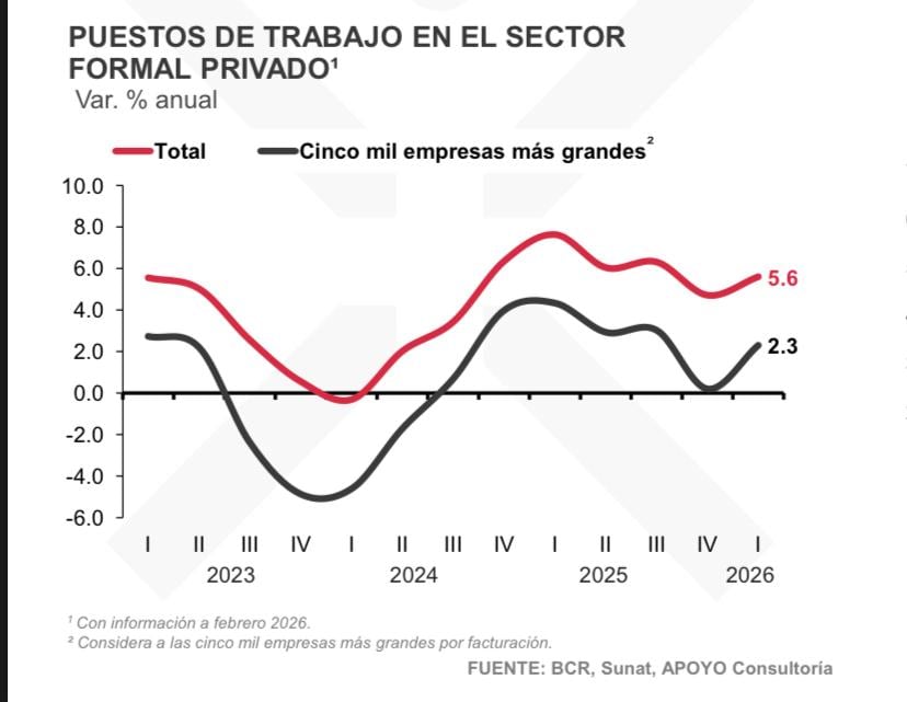 En ek primer trimestre la creación de empleos formales en el sector privado peruano creció en 5.6%.