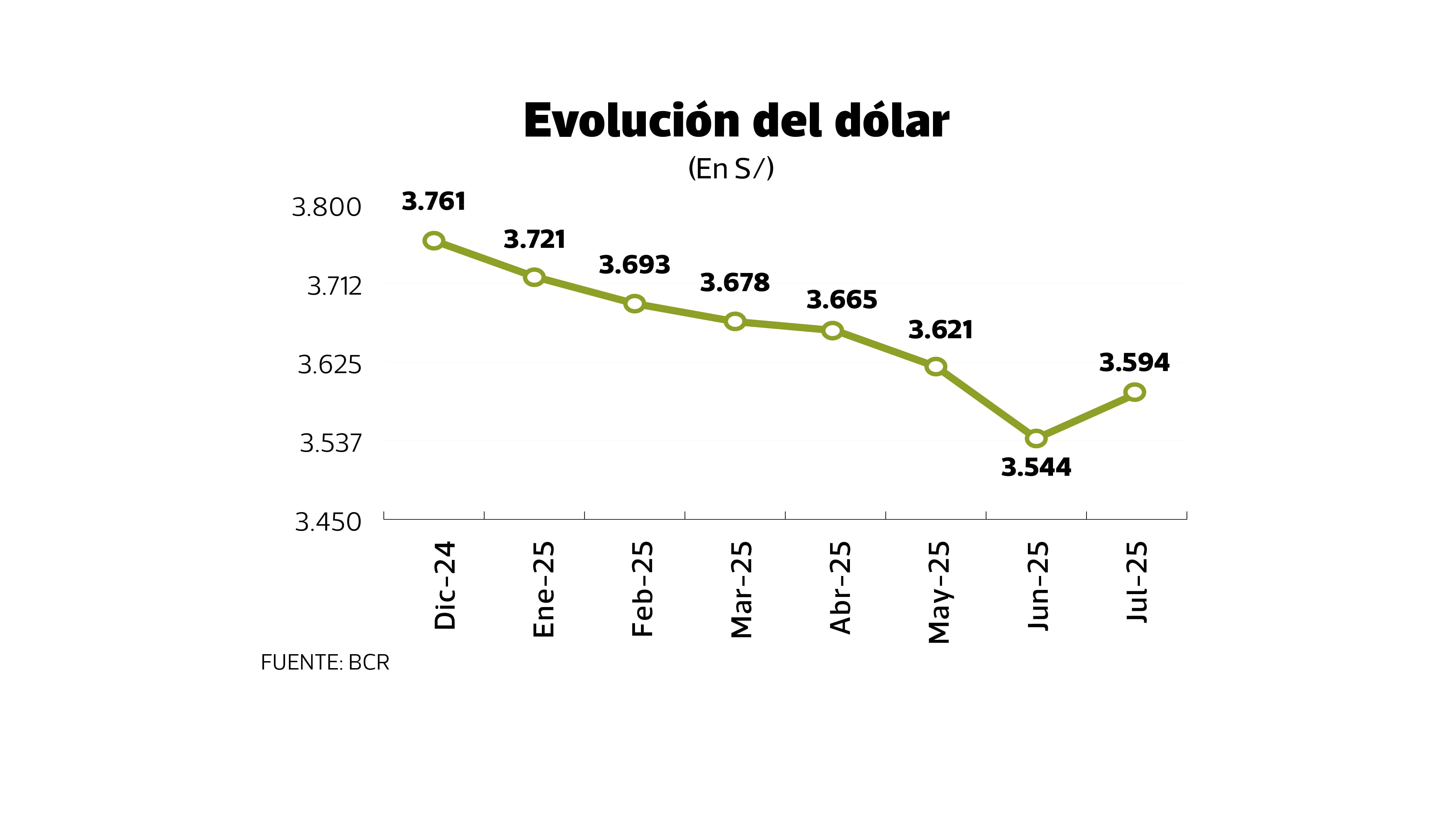 Félix Olivares, de BTG Pactual, sostiene que será decisiva la actuación del BCR en el mercado cambiario. (Fuente: BCR)