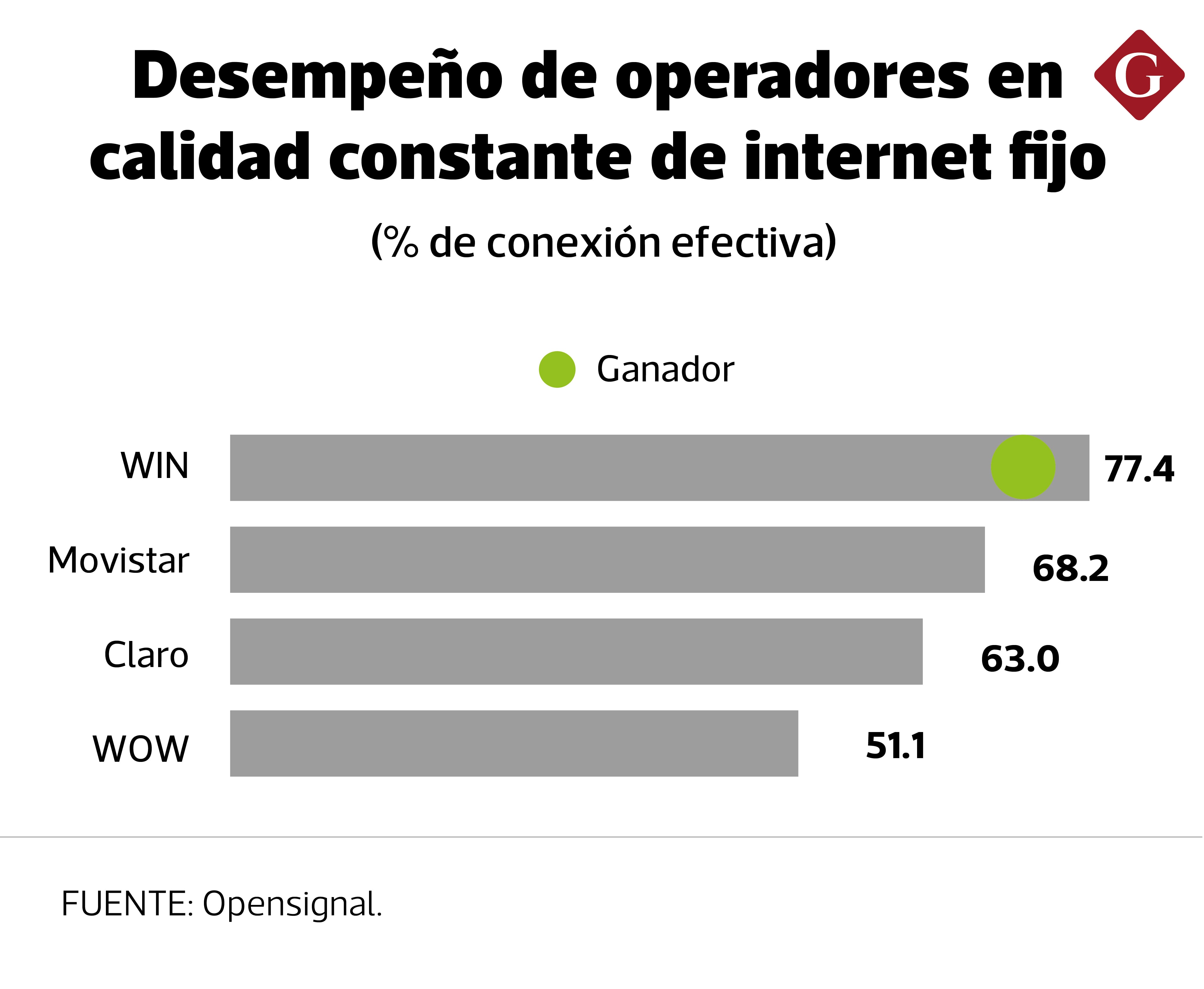 Desempeño de operadores en calidad constante de internet fijo. (Fuente: Opensignal).