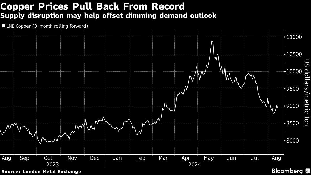 Los precios del cobre retroceden desde niveles récord | La interrupción del suministro puede ayudar a compensar la disminución de las perspectivas de demanda