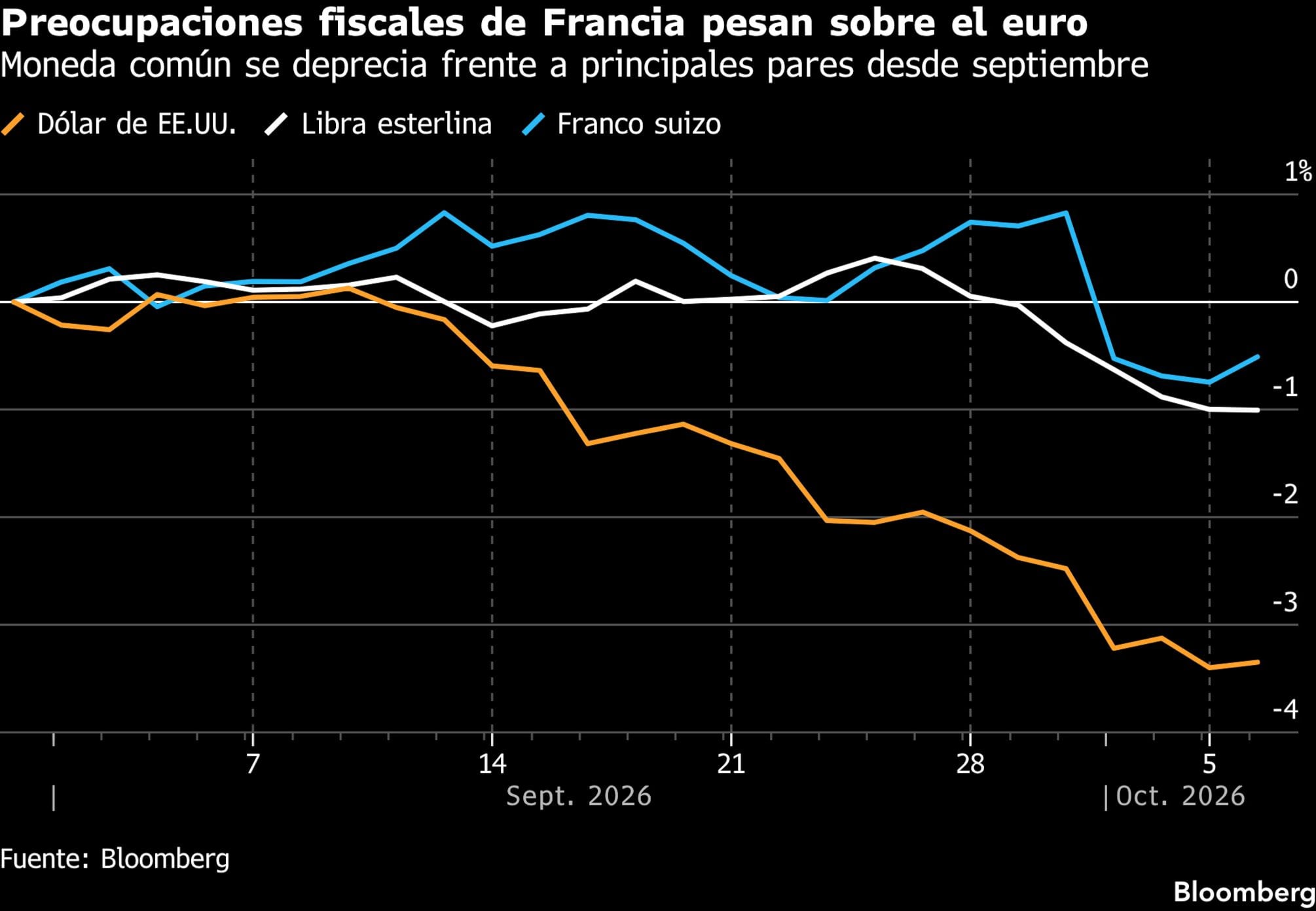 Preocupaciones fiscales de Francia pesan sobre el euro | Moneda común se deprecia frente a principales pares desde septiembre