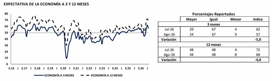 Expectativas empresariales sobre la economía a 3 y 12 meses. Fuente: BCRP