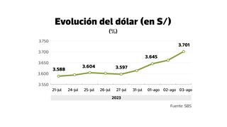 Dólar repunta a S/ 3.70 luego de 3 meses: el dato de hoy que marcaría su ruta