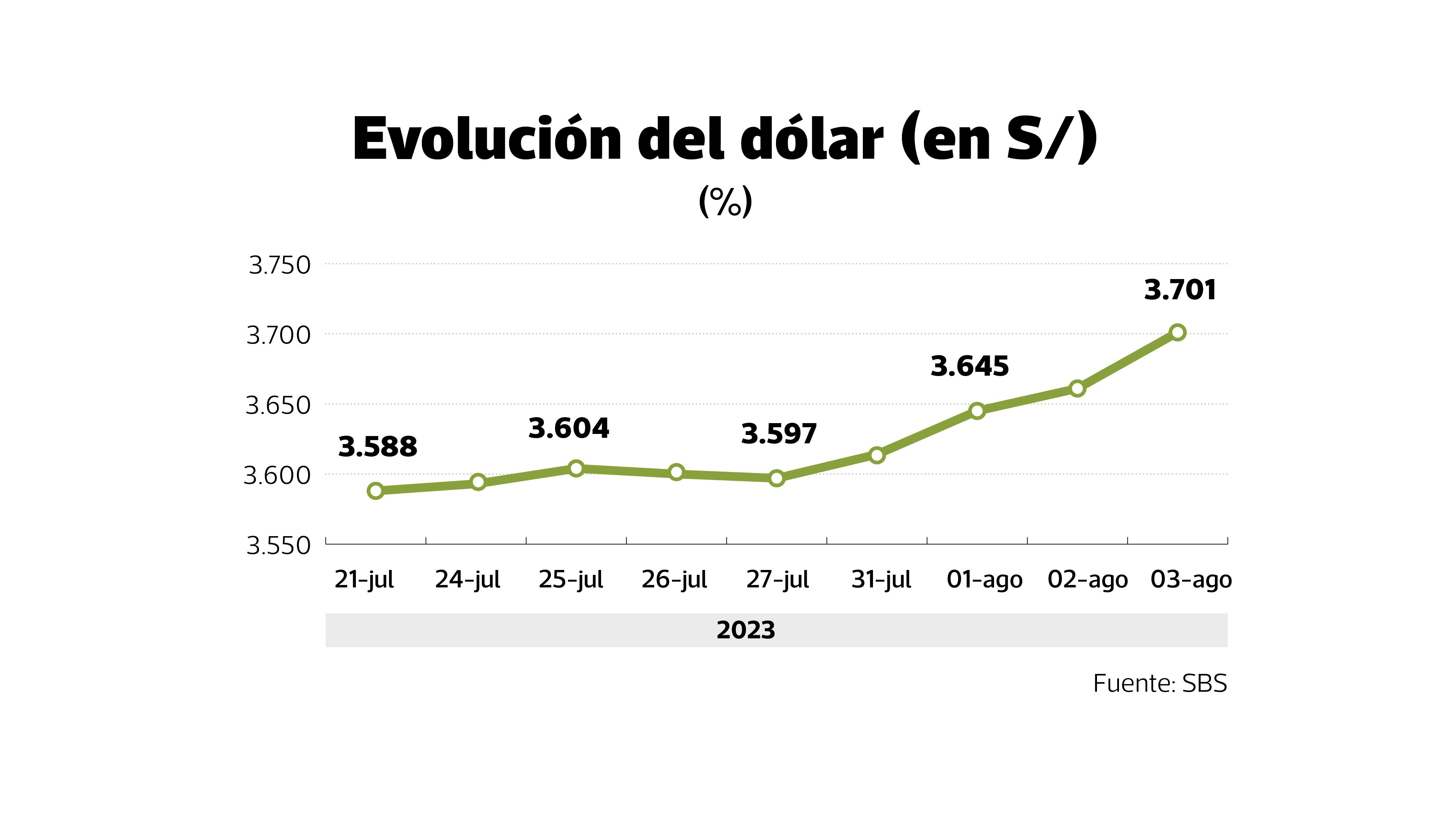 Evolución reciente del dólar