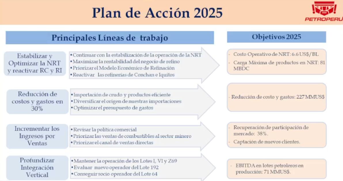 Petroperú, plan de acción 2025. Fuente: Petroperú