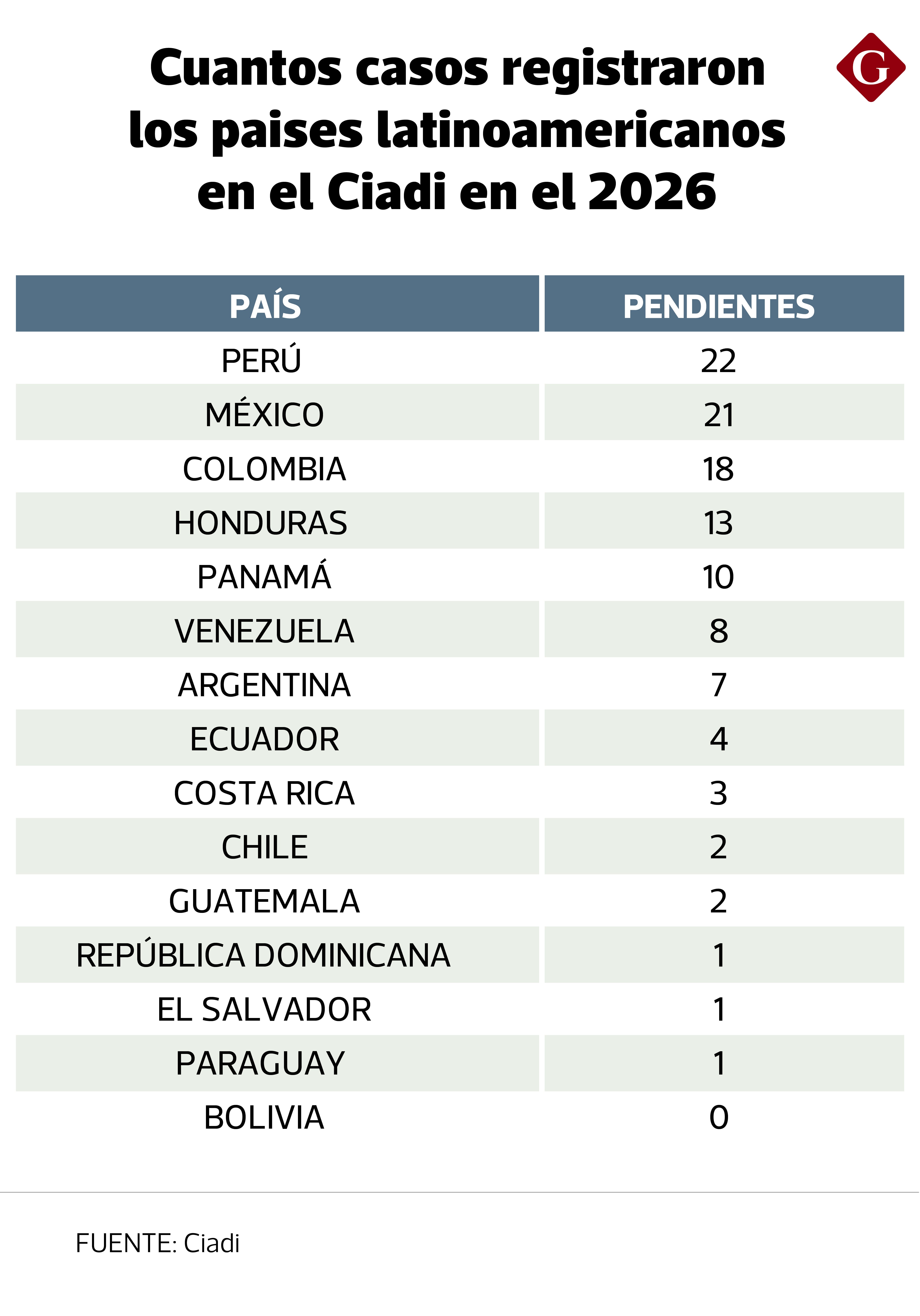 Arbitrajes vigentes en Ciadi a nivel regional | Fuente: Ciadi