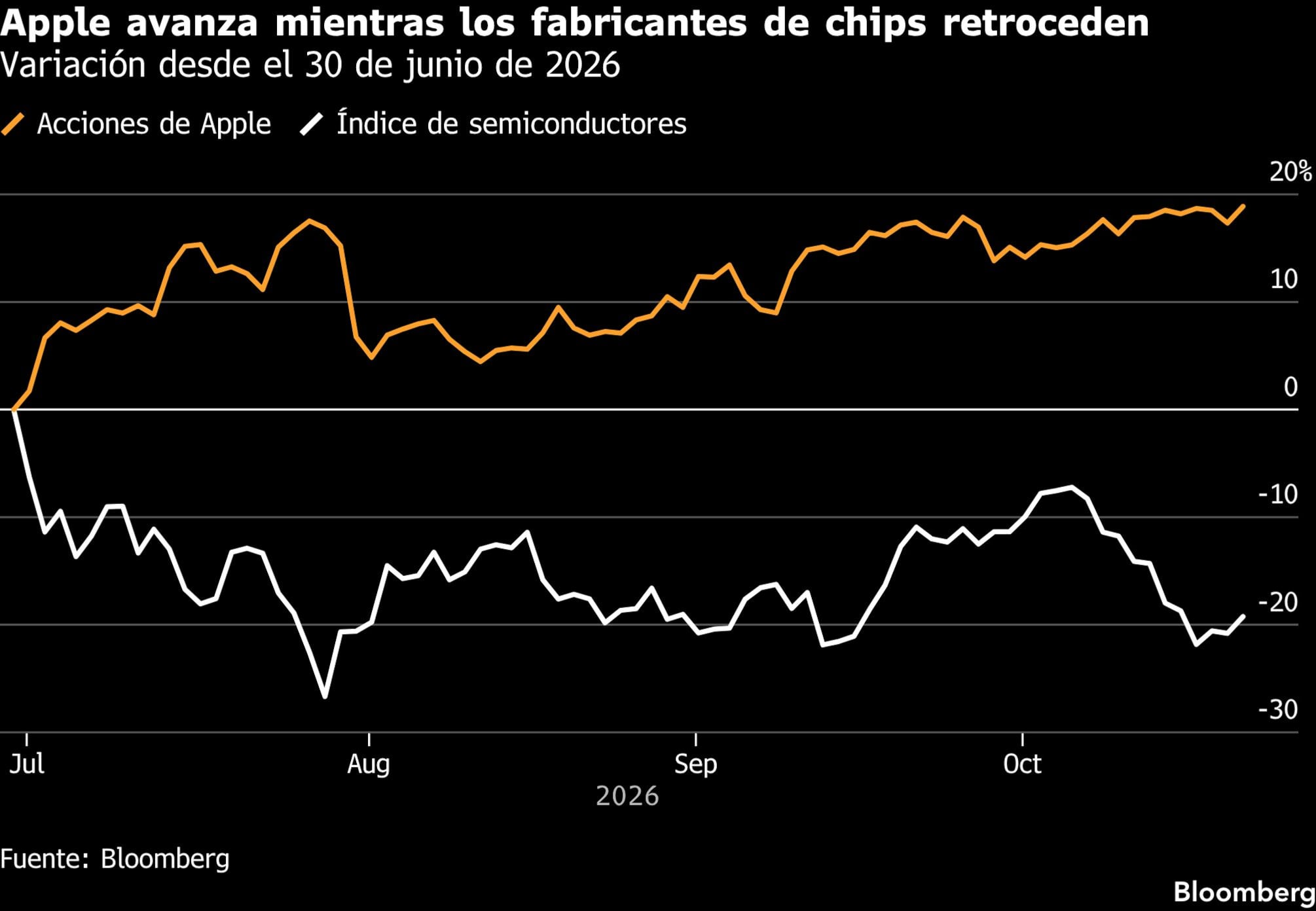 Apple avanza mientras los fabricantes de chips retroceden | Variación desde el 30 de junio de 2026