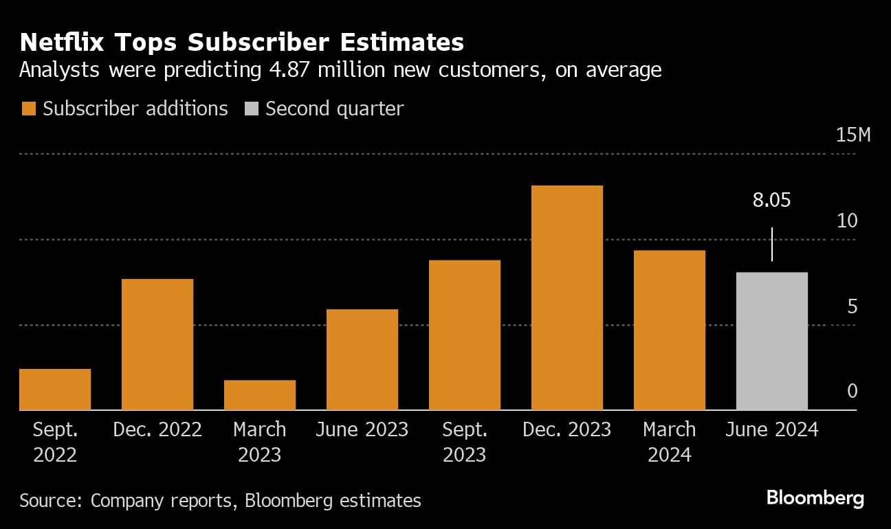 Netflix encabeza las estimaciones de suscriptores | Los analistas predijeron una media de 4.87 millones de nuevos clientes.