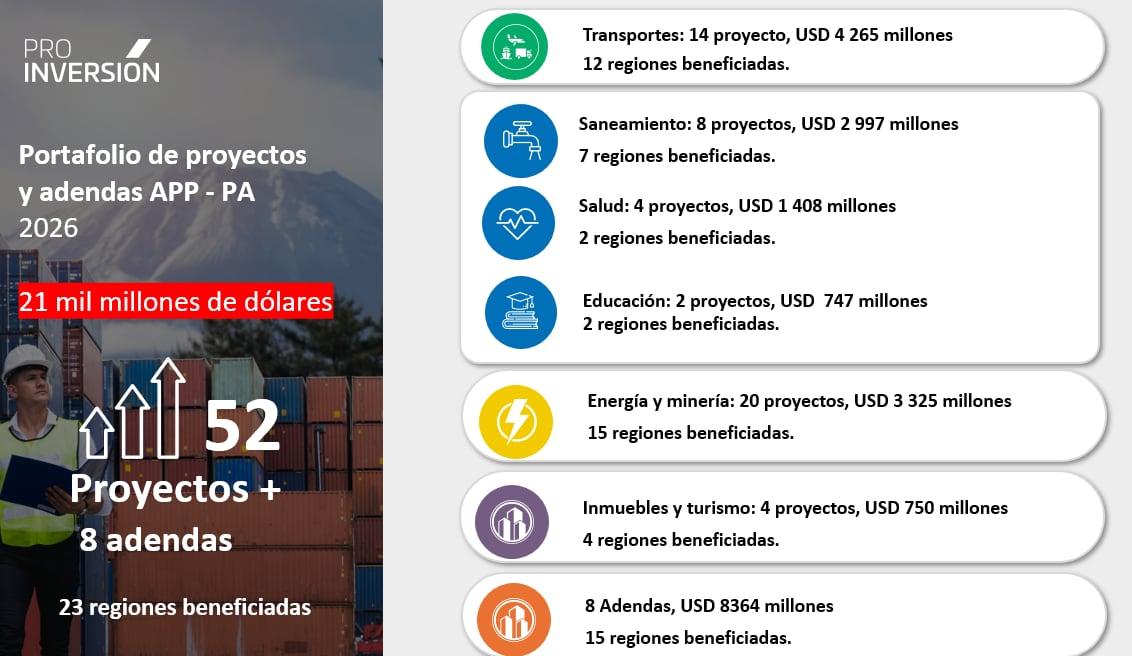 La cartera de APP y PA establecida para los próximos años está conformada por 52 proyectos y 8 adendas. (Imagen: ProInversión)