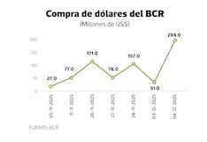 BCRP buscaría que dólar no baje de S/ 3.36 a corto plazo, ¿cambiará tendencia?