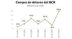 BCRP buscaría que dólar no baje de S/ 3.36 a corto plazo, ¿cambiará tendencia?