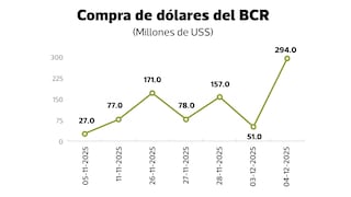 BCRP buscaría que dólar no baje de S/ 3.36 a corto plazo, ¿cambiará tendencia?
