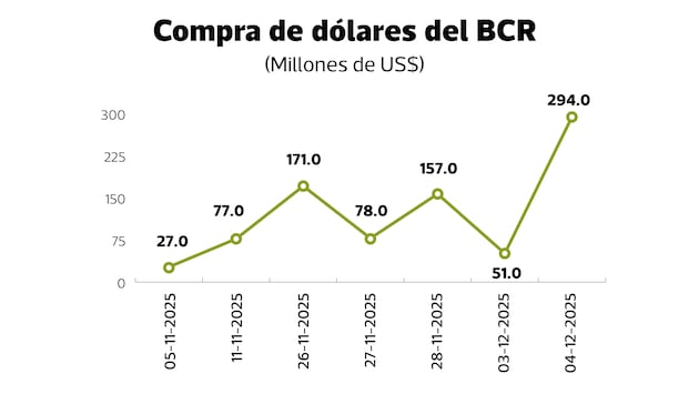 Compras de dólares del BCR este año