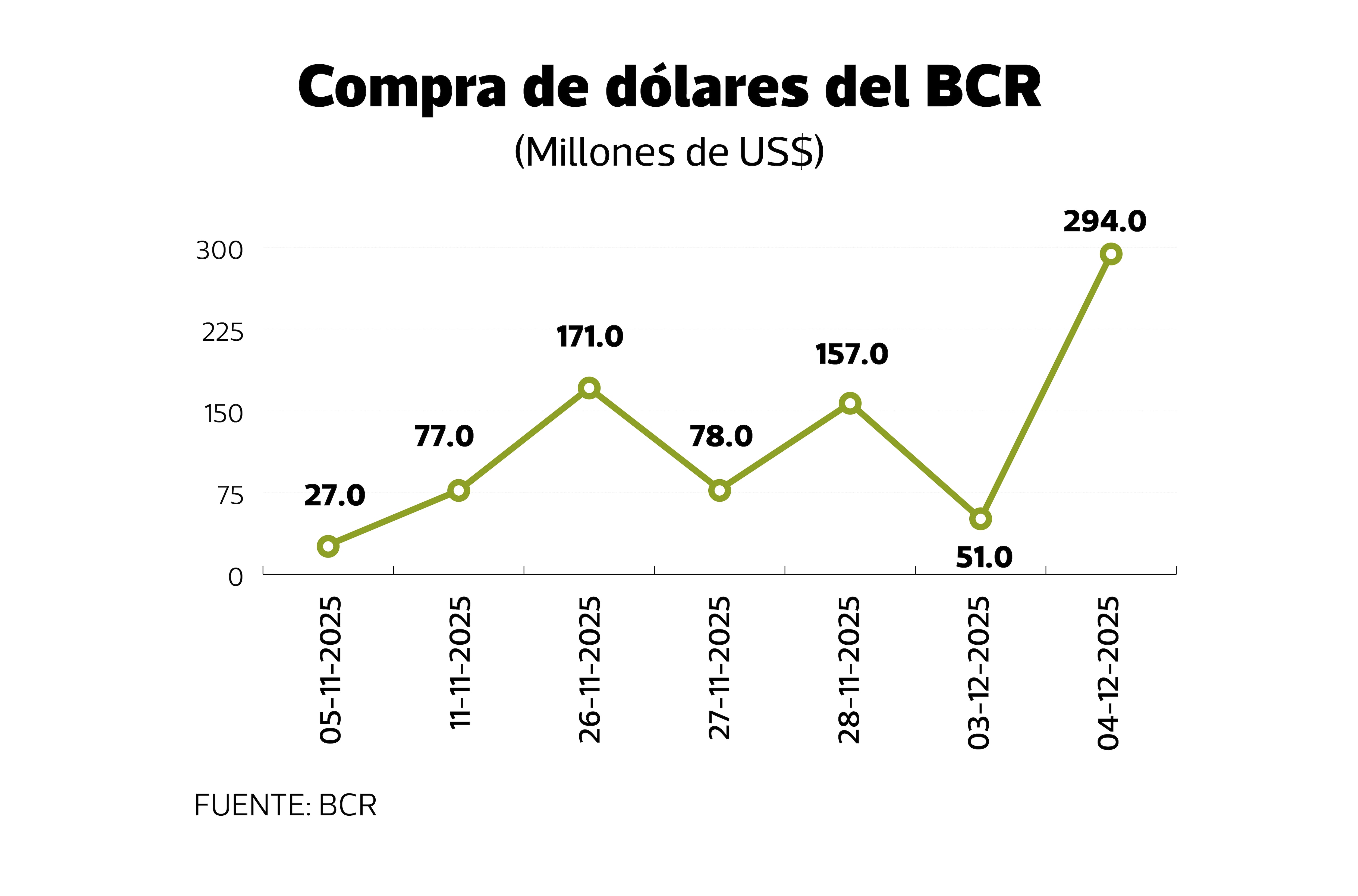 Compras de dólares del BCR este año