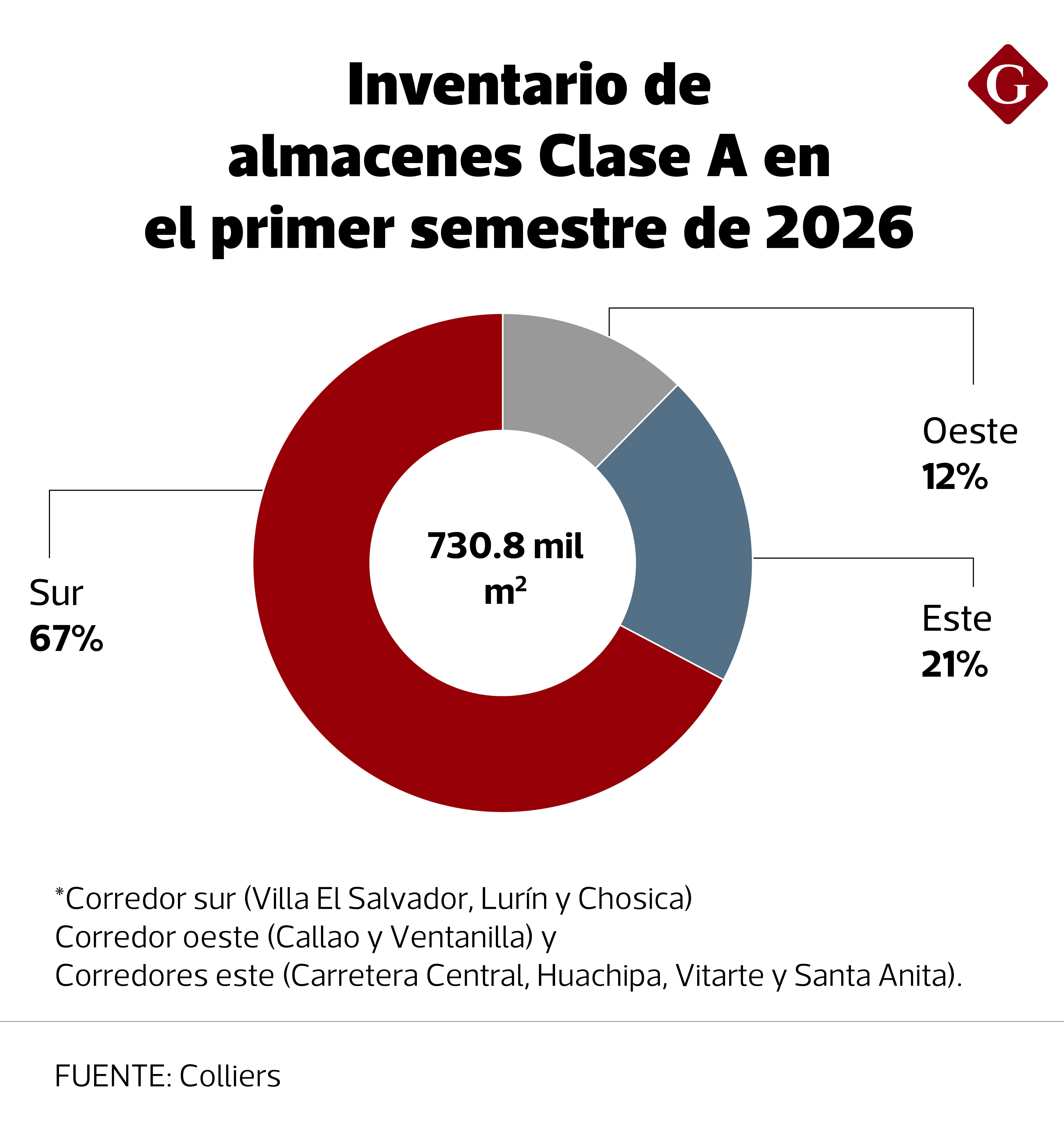Inventario de almacenes clase A.