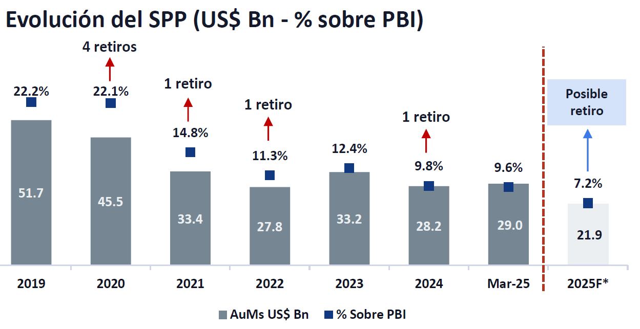 Sistema privado de pensiones (Fuente: Credicorp Capital)