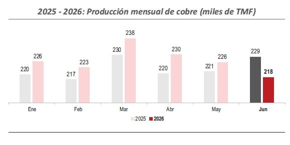 La producción de cobre creció 1.9% de enero a junio del 2026. Fuente. MInem