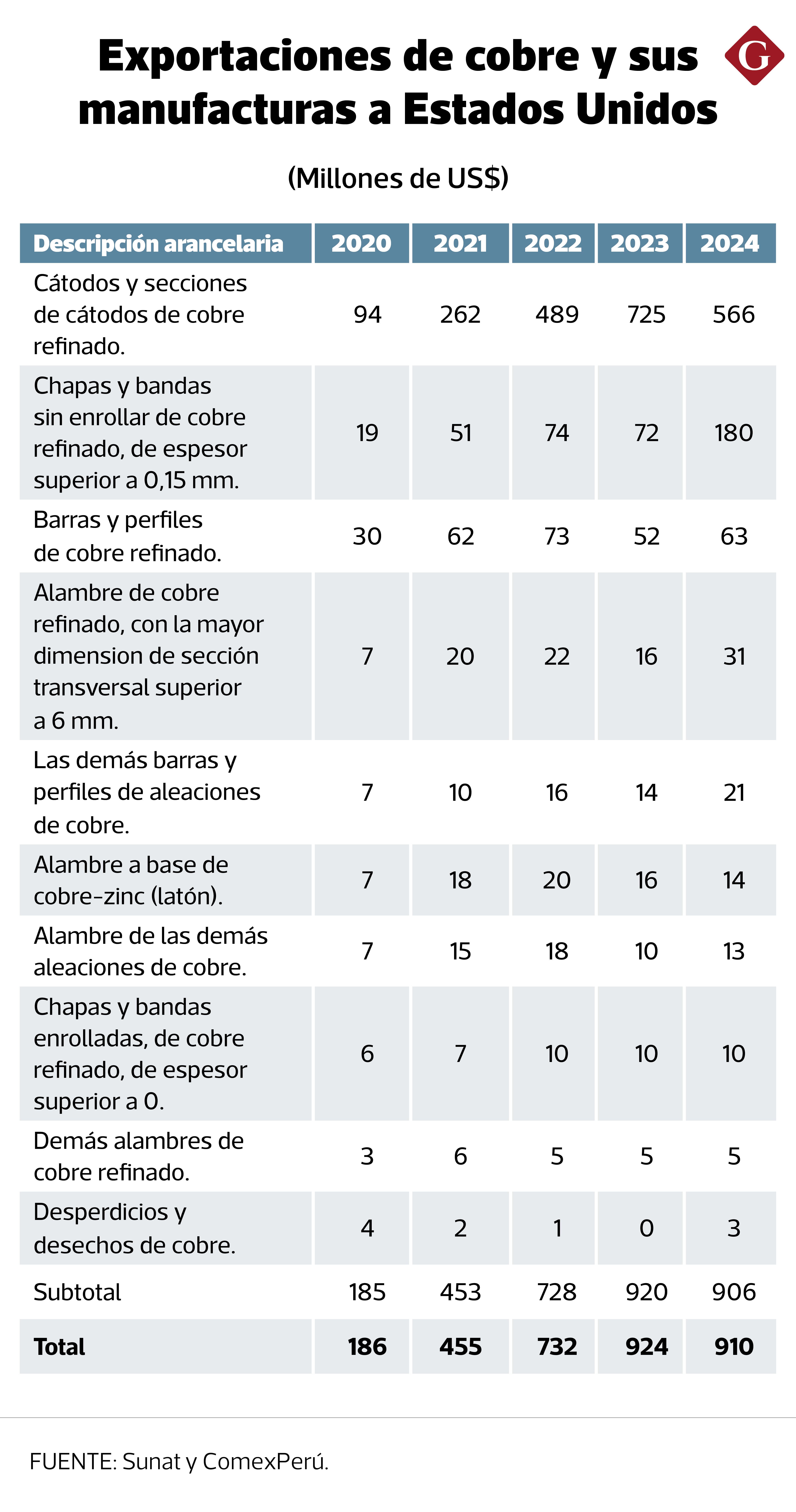 Los envíos de cobre y sus manufacturas suman US$ 910 millones a Estados Unidos