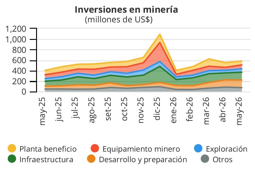 Inversiones mineras según rubro (a mayo 2026). Fuente: SNMPE
