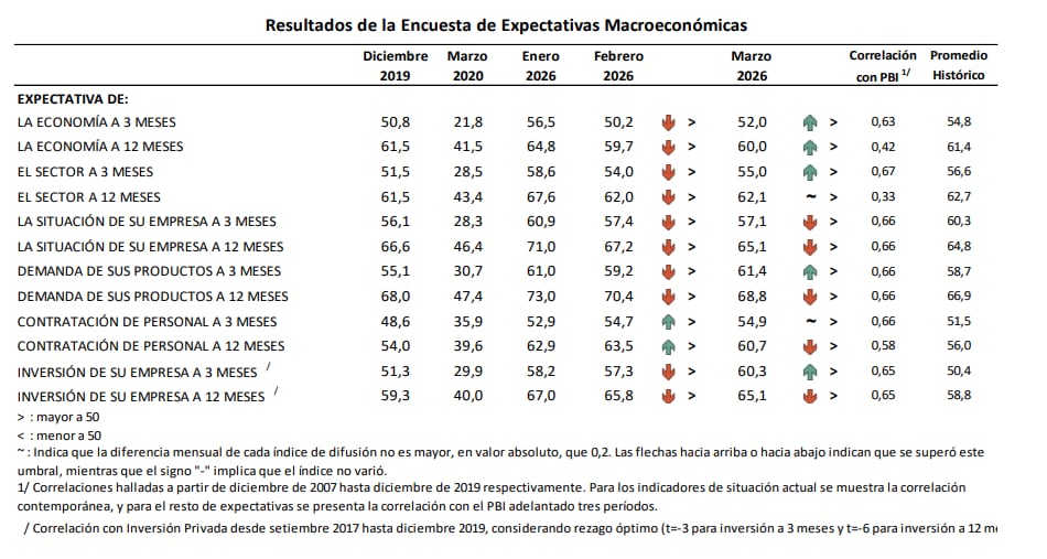 Expectativas empresariales. Marzo. BCRP