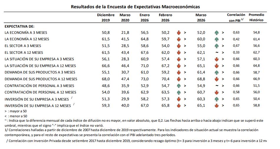 Expectativas empresariales. Marzo. BCRP