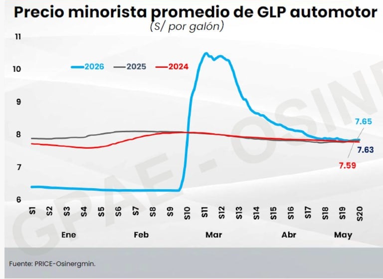 Precio del GLP vehicular sigue más alto que en enero de este año