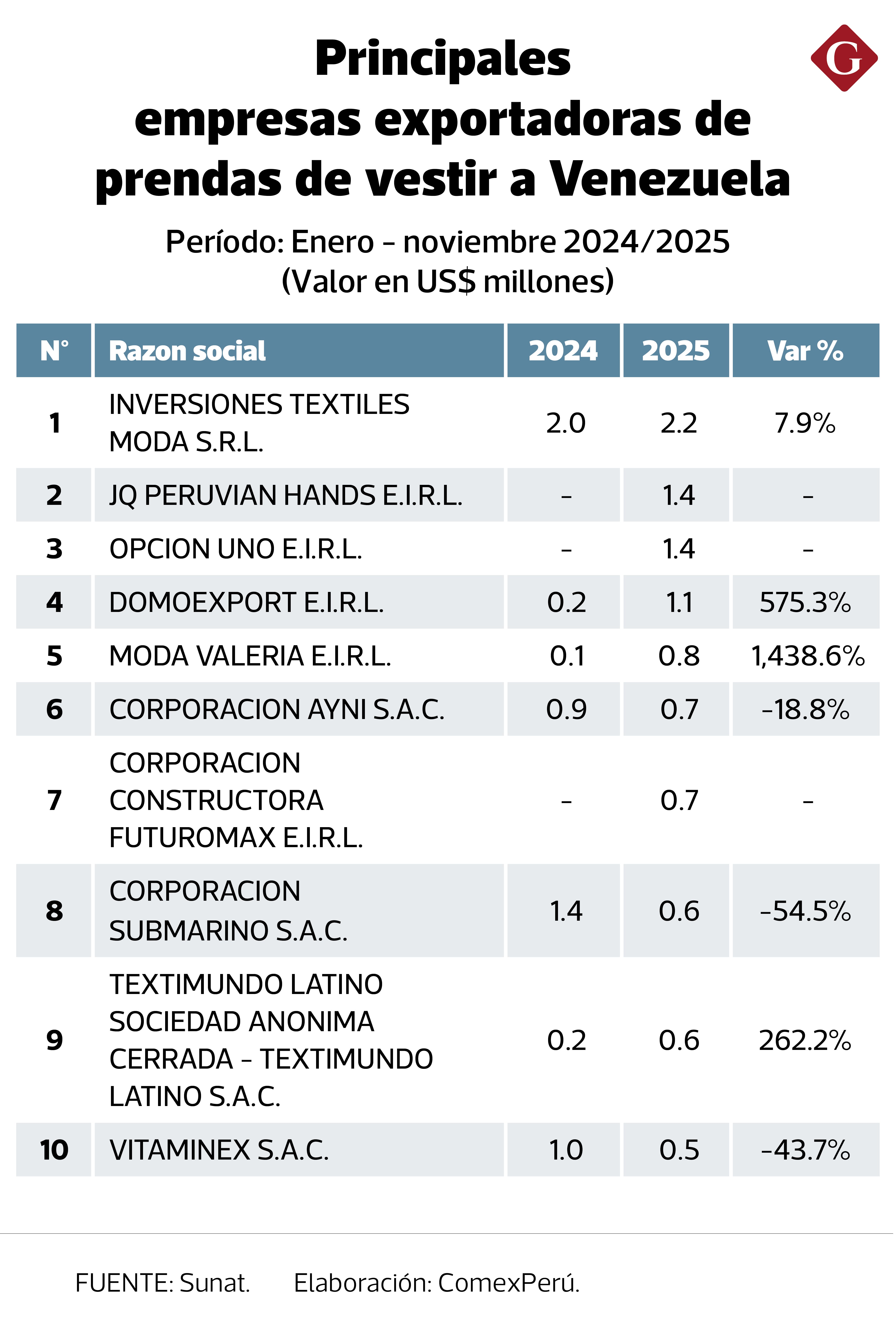 Principales empresas peruanas que aún envían confecciones a Venezuela.