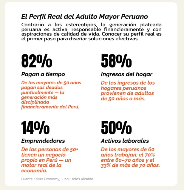 Datos sobre la economía plateada en Perú. ¿Cuál es su perfil?