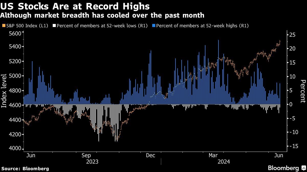 Las acciones estadounidenses están en máximos históricos | Aunque la amplitud del mercado se ha enfriado durante el último mes