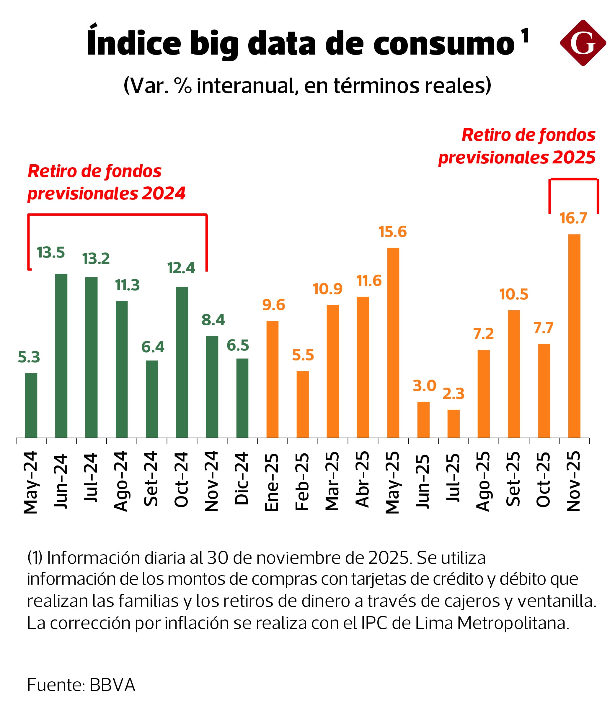 Índice de big data de consumo. Fuente: BBVA Research