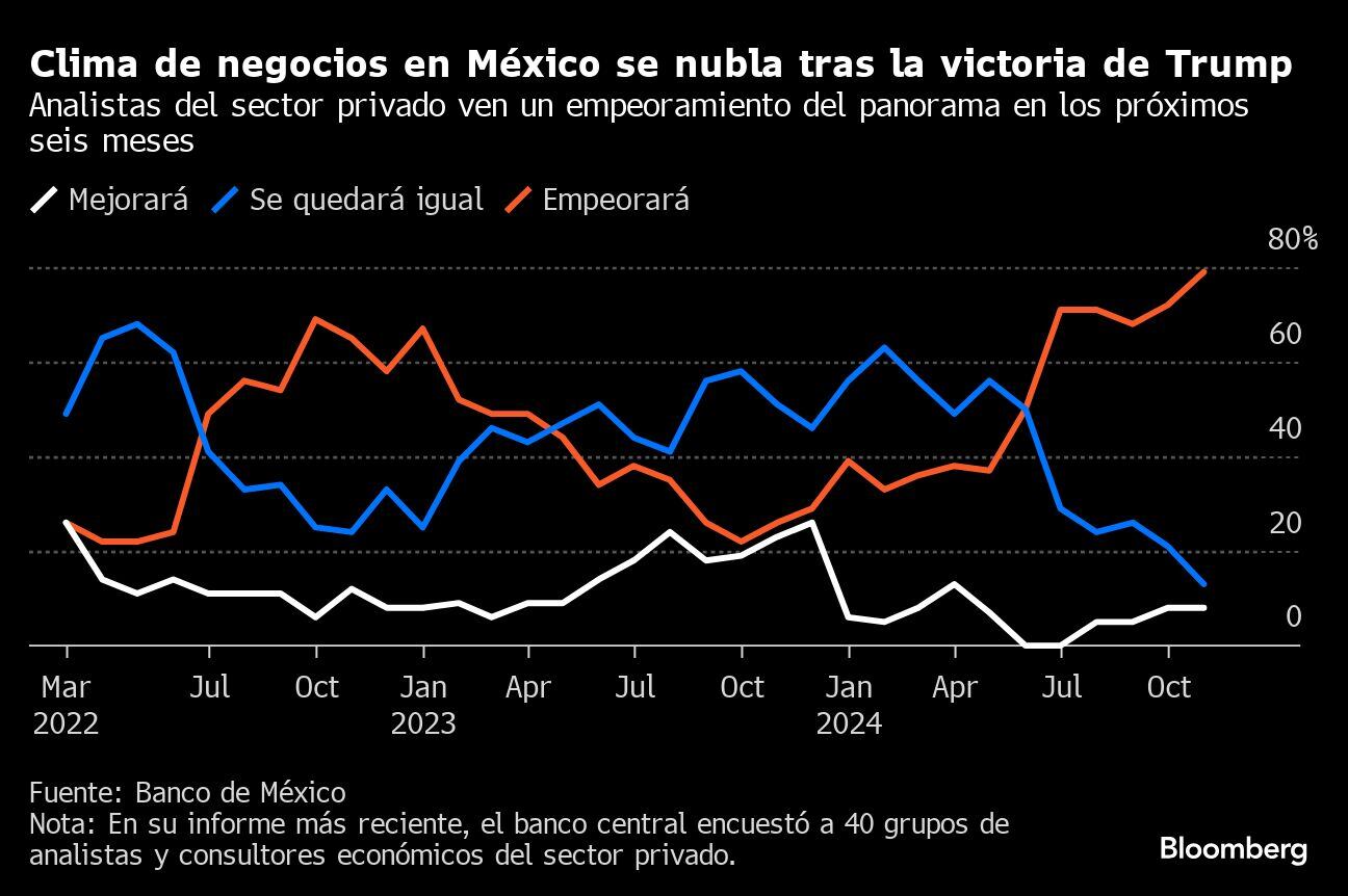 Clima de negocios en México se nubla tras la victoria de Trump | Analistas del sector privado ven un empeoramiento del panorama en los próximos seis meses