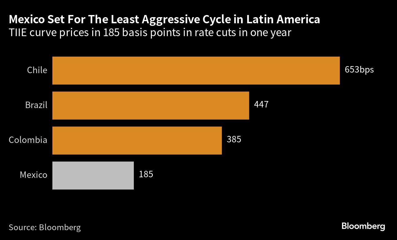 México listo para el ciclo menos agresivo de América Latina | Precios de la curva TIIE en 185 puntos base en recortes de tasas en un año