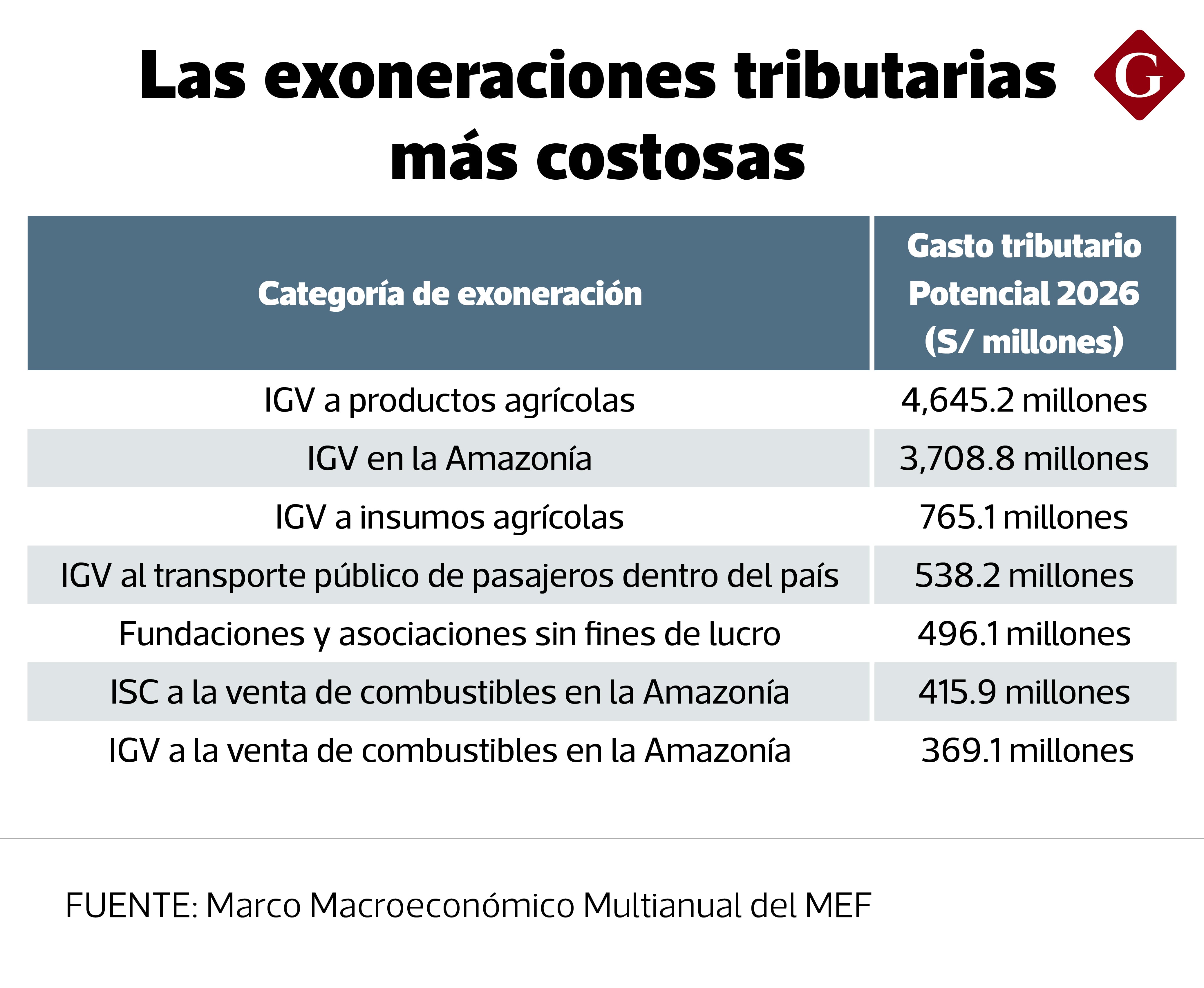Las exoneraciones más costosas corresponden a las del Impuesto General a las Ventas (IGV) a los productos agrícolas y en la Amazonía.