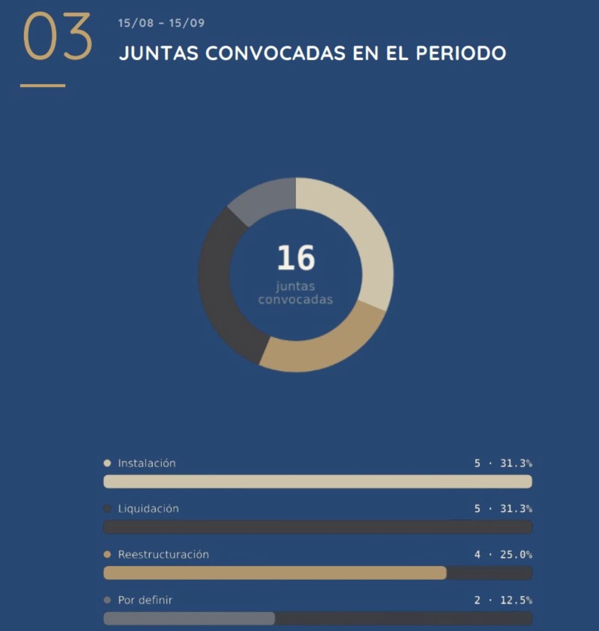 Juntas convocadas en el periodo. Foto: Radar Concursal/Almerco Abogados.