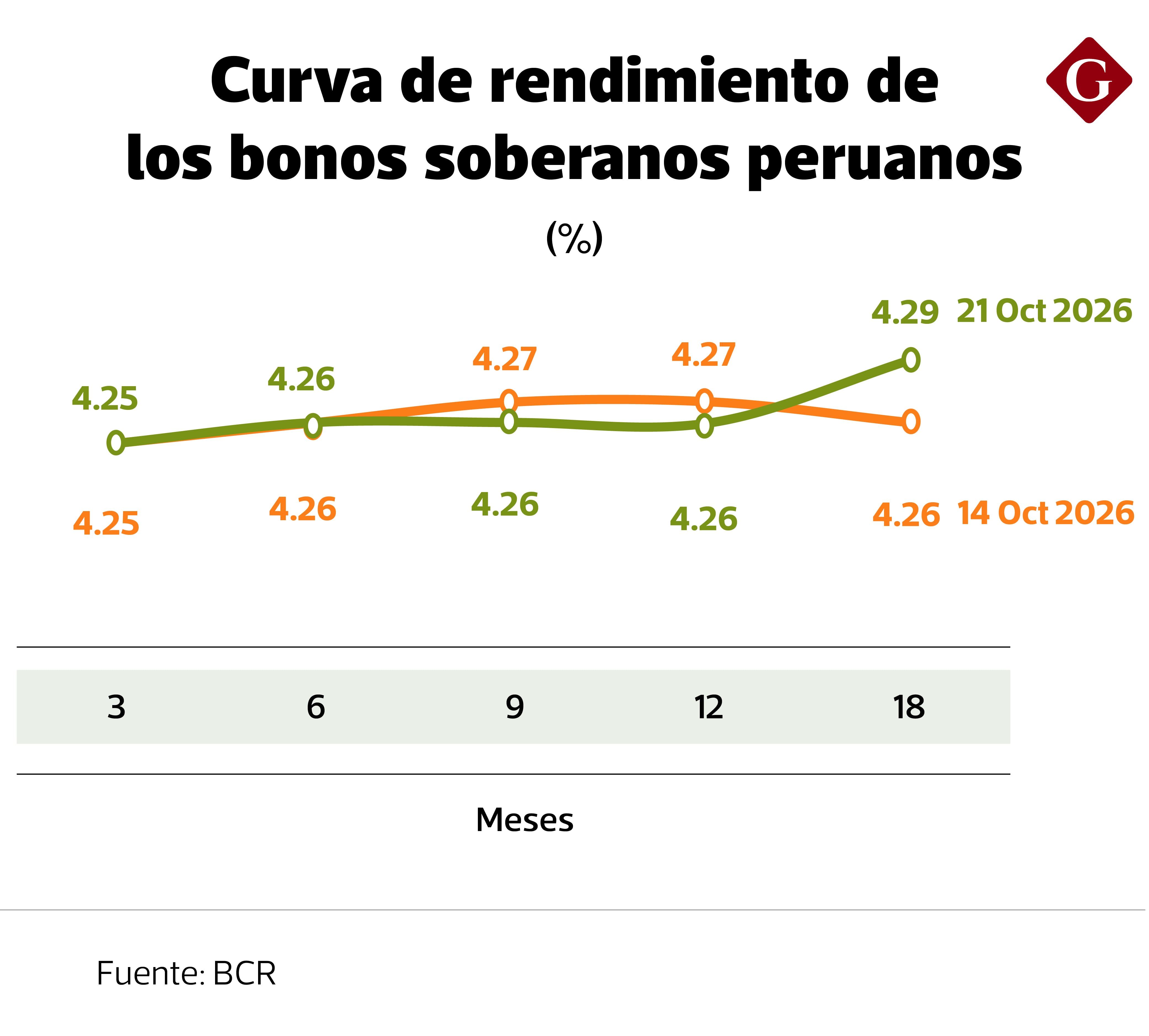 Desempeño de los bonos soberanos peruanos, comparando el 21 de octubre del 2026 frente a la semana anterior.
