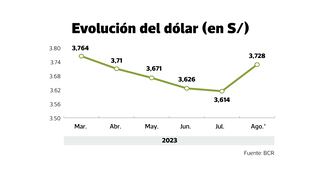 Dólar toca pico de 4 meses por alza record de tasas de interés en EE.UU.