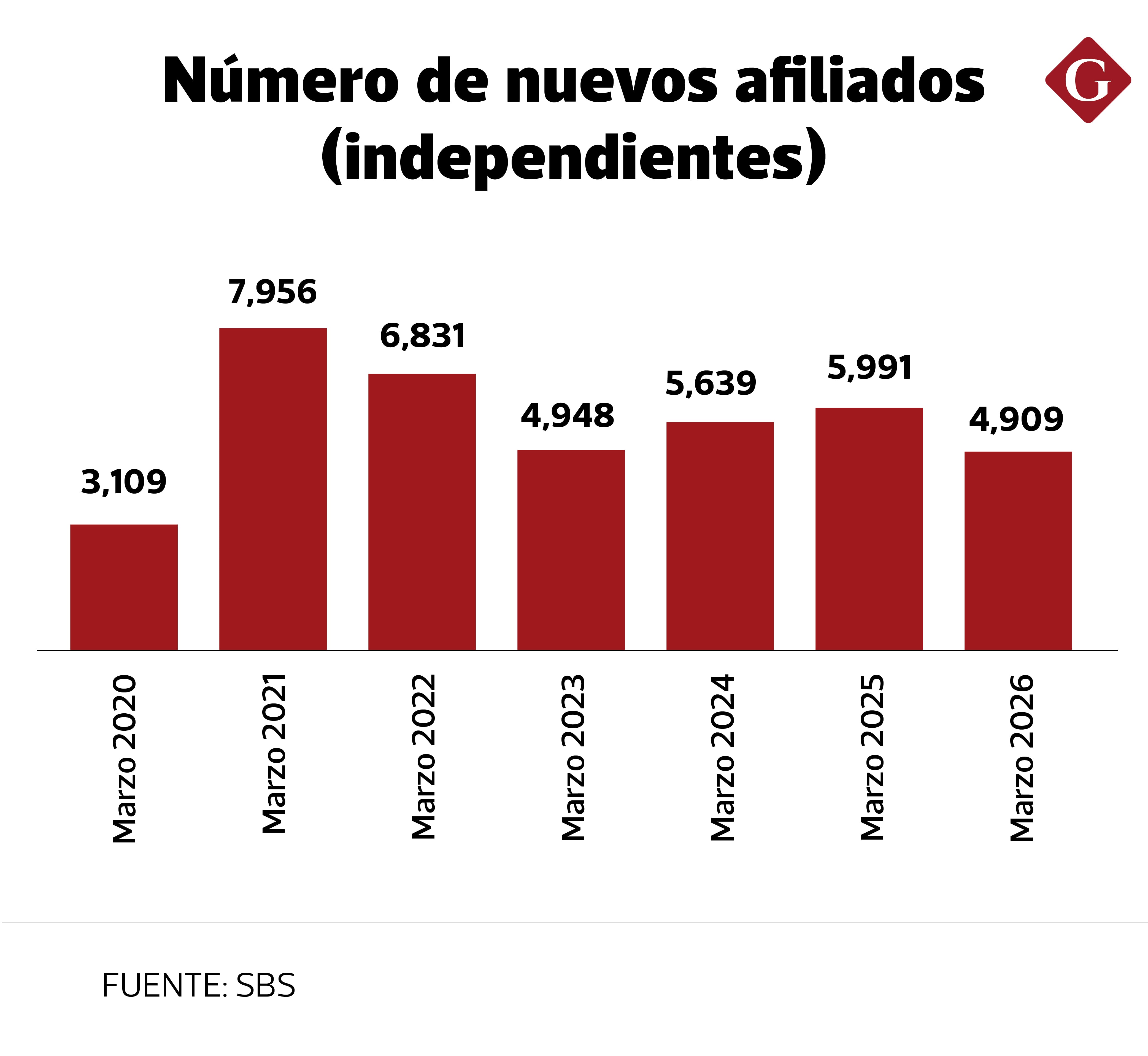 Trabajadores independientes pueden realizar aportes previsionales solo de manera voluntaria.