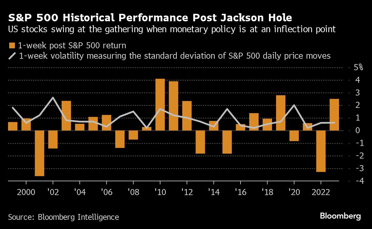 Rendimiento histórico del S&P 500 después de Jackson Hole | Las acciones estadounidenses oscilan en la reunión cuando la política monetaria está en un punto de inflexión