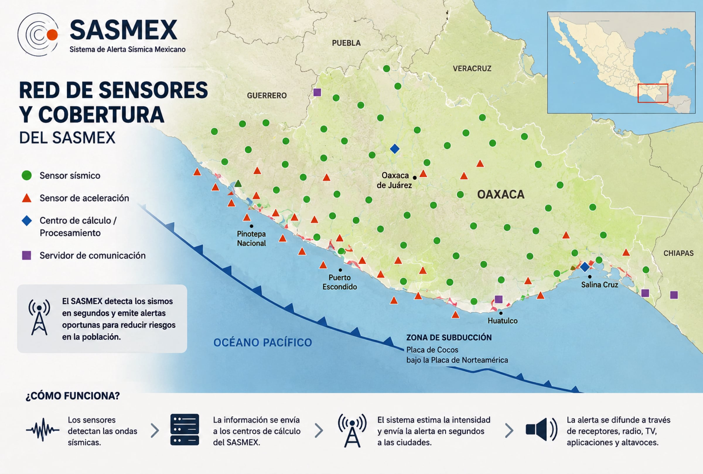 El Sistema de Alerta Sísmica Mexicano (SASMEX) utiliza una red de sensores para detectar movimientos telúricos y transmitir información que permite emitir alertas tempranas en las zonas con cobertura. FOTO DE SASMEX